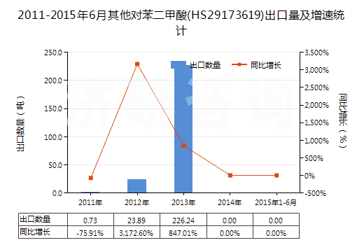 2011-2015年6月其他對苯二甲酸(HS29173619)出口量及增速統(tǒng)計